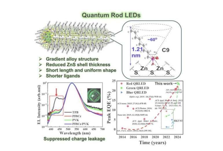 港科大研发全球最高效量子棒发光二极管技术