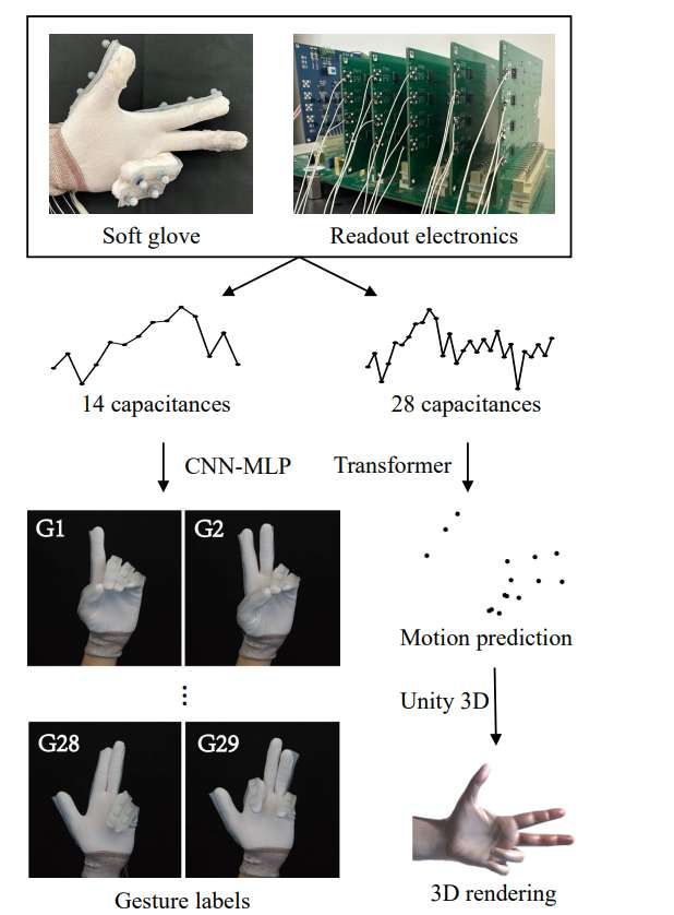 爱丁堡大学研发液态金属柔性手套实现高精度手势识别
