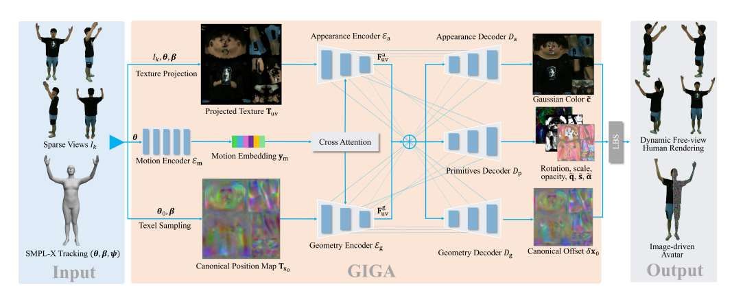 马克斯·普朗克研究所与谷歌联合开发稀疏视图人体化身生成技术