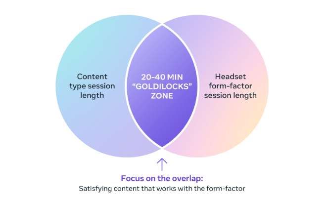 Meta提出VR内容最佳体验时长20-40分钟理论
