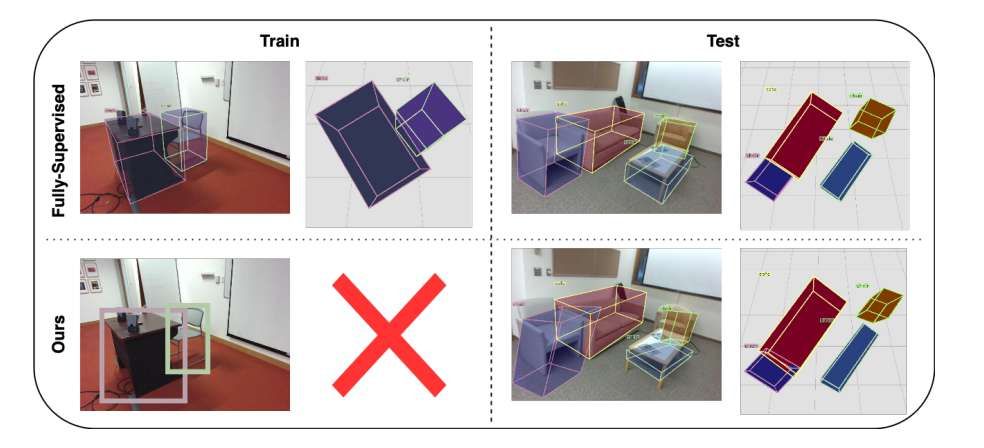 丹麦技术大学开发Weak Cube R-CNN 仅需2D标注实现3D物体检测