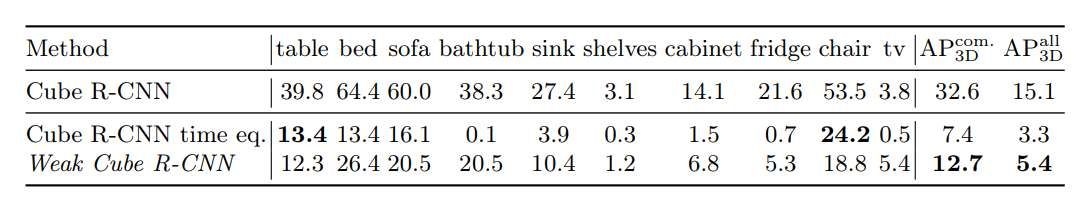 丹麦技术大学开发Weak Cube R-CNN 仅需2D标注实现3D物体检测  第3张