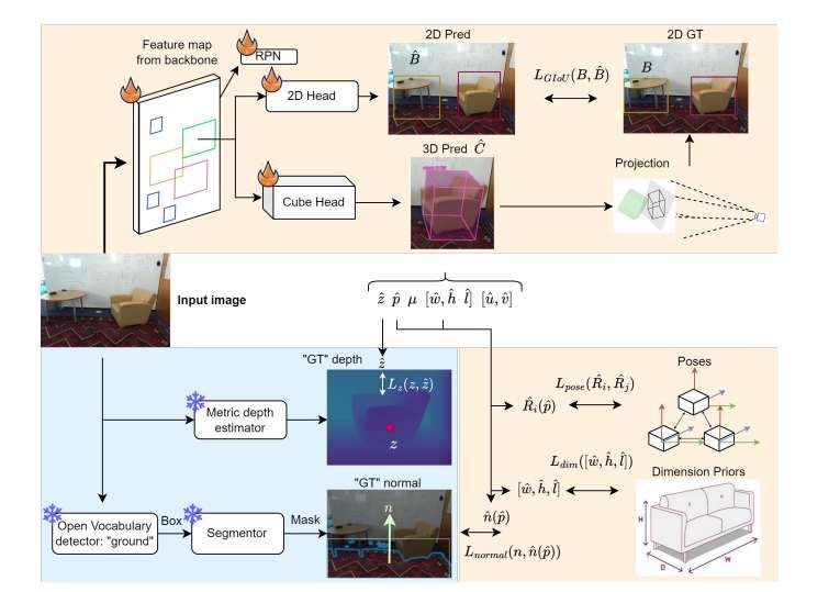 丹麦技术大学开发Weak Cube R-CNN 仅需2D标注实现3D物体检测  第2张