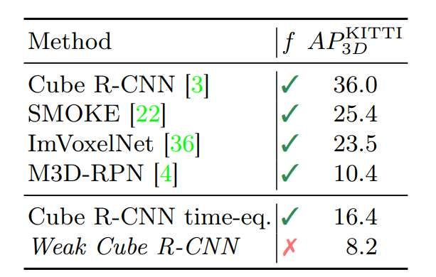 丹麦技术大学开发Weak Cube R-CNN 仅需2D标注实现3D物体检测  第5张