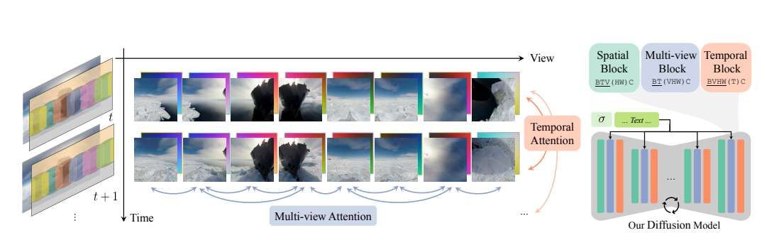 英伟达发布VideoPanda模型 支持文本或单视图生成360度视频  第2张