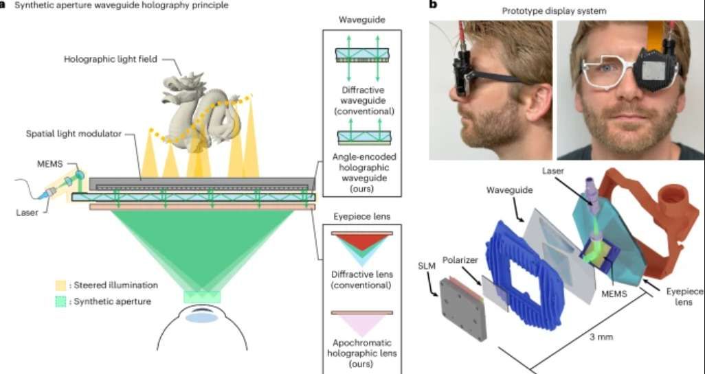 斯坦福与Meta联合研发AI全息眼镜，突破VR显示技术瓶颈