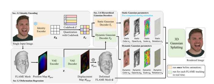 清华与字节跳动团队提出单图像3D化身生成新方法SEGA 第2张 清华与字节跳动团队提出单图像3D化身生成新方法SEGA 第2张
