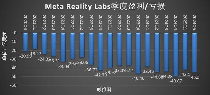 映维日报：Meta AR/VR Q2营收3.7亿美元，扎克伯格称眼镜将是AI理想形态  第2张