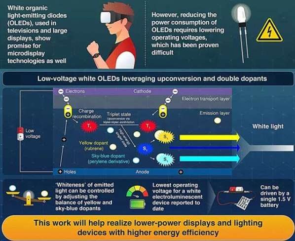 东京科学大学研发1.5伏低电压白色OLED，有助于降低XR显示能耗