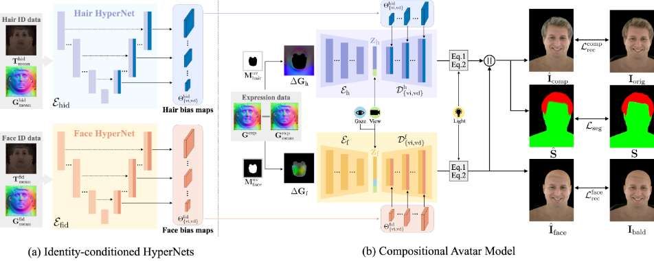 Meta与首尔大学合作开发支持可变发型的3D虚拟化身技术
