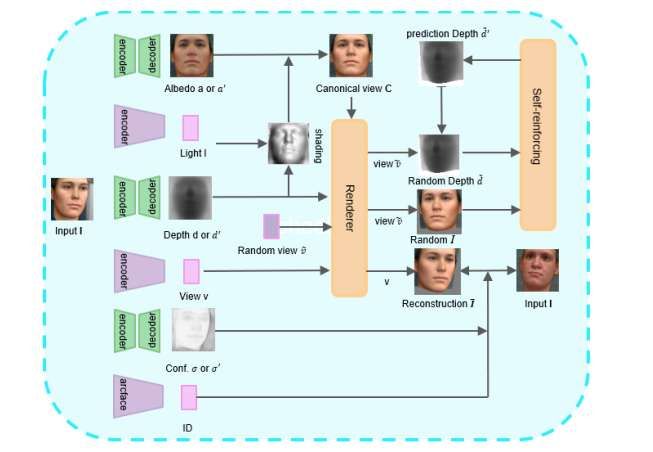杭州电子科技大学开发无监督3D人脸重建算法