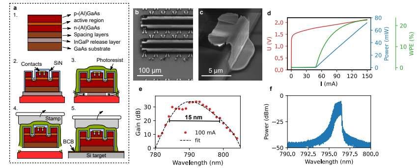 根特大学团队开发晶圆级微转移印刷技术实现800纳米波段激光器集成