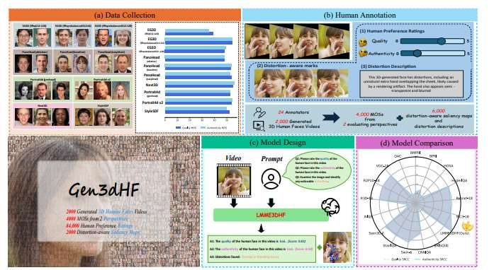 上海交通大学发布AI生成3D人脸质量评估数据集Gen3DHF