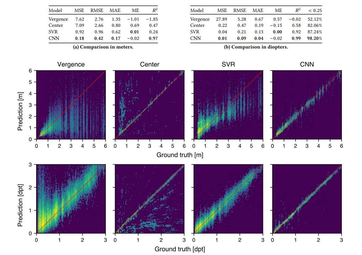 德国研究团队提出CNN方法改进VR眼动追踪距离估计  第2张