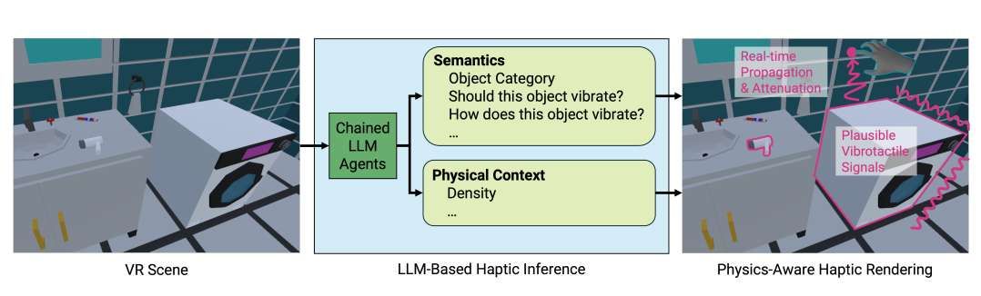 德国团队开发大语言模型VR触觉反馈系统Scene2Hap