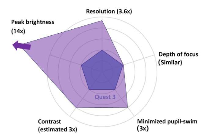 Meta在SIGGRAPH 2025大会上展示了VR研究原型机Tiramisu  第6张
