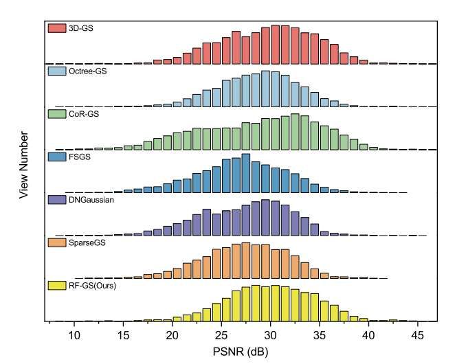 中意研究团队提出RF-GS方法提升VR场景渲染稳定性  第4张