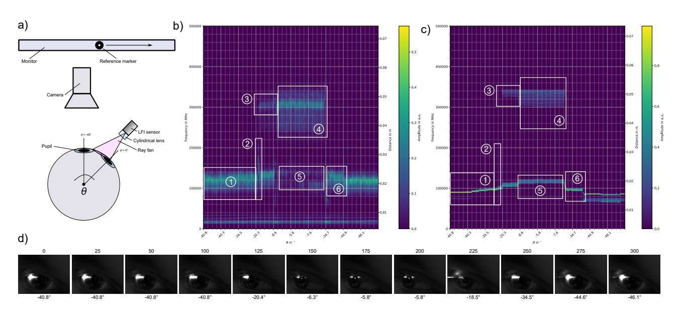 博世开发LFI激光眼动追踪技术用于智能眼镜  第4张