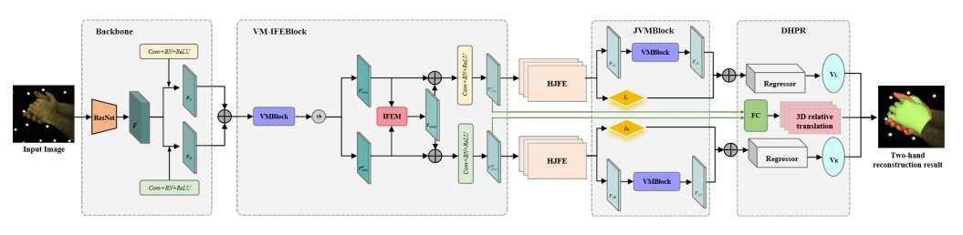 中国科学院大学与北京理工大学联合开发VM-BHINet手部交互重建系统 第2张 中国科学院大学与北京理工大学联合开发VM-BHINet手部交互重建系统 第2张