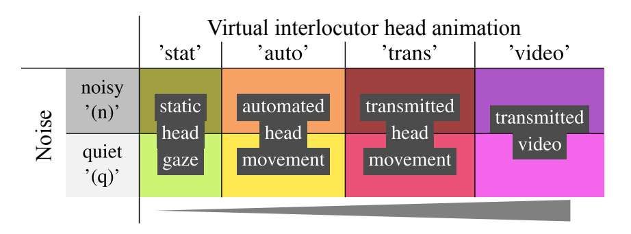 德国研究证实虚拟化身头部运动对VR对话体验的关键影响