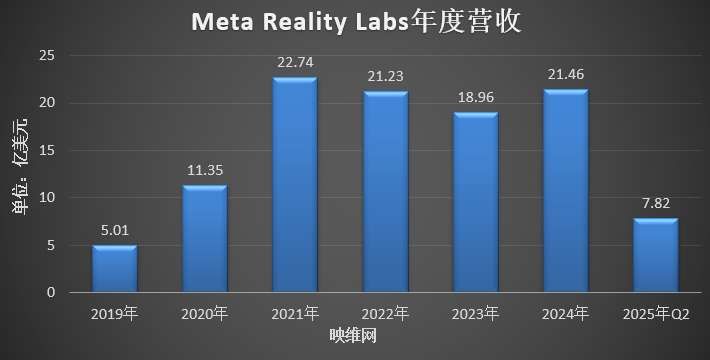 Meta Reality Labs Q2季度营收3.7亿美元，同比增长4.82％  第2张