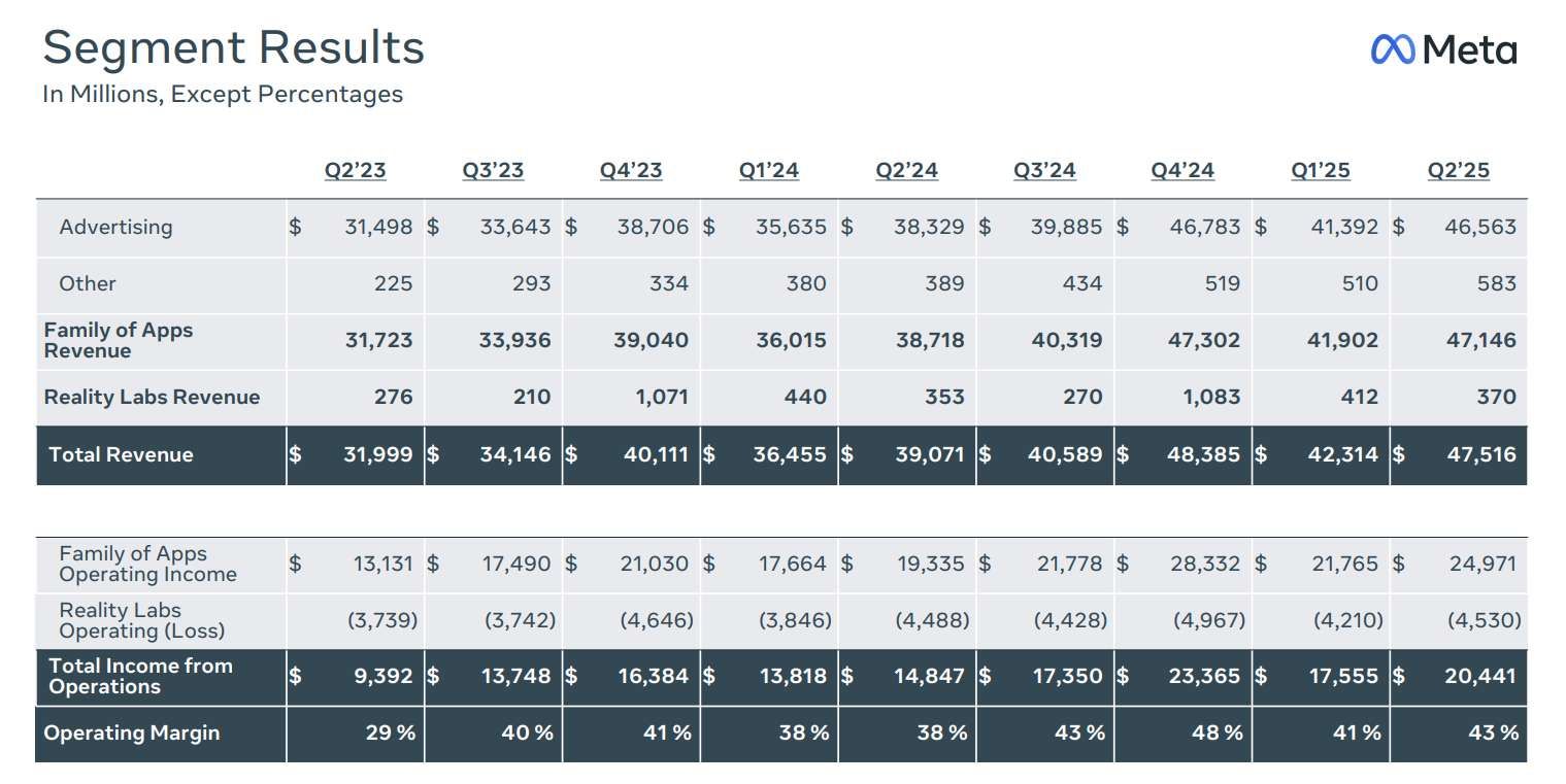 Meta Reality Labs Q2季度营收3.7亿美元，同比增长4.82％