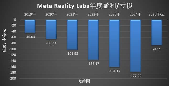 Meta Reality Labs Q2季度营收3.7亿美元，同比增长4.82％  第4张