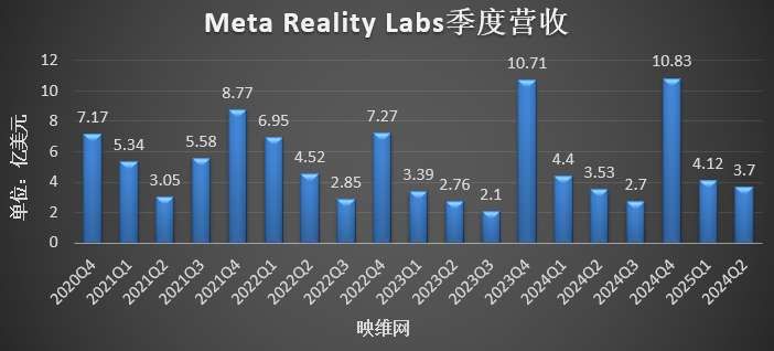 Meta Reality Labs Q2季度营收3.7亿美元，同比增长4.82％  第3张