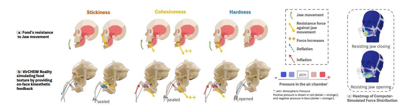 港城大与新加坡国立大学研发VR咀嚼触觉设备VirCHEW Reality  第2张