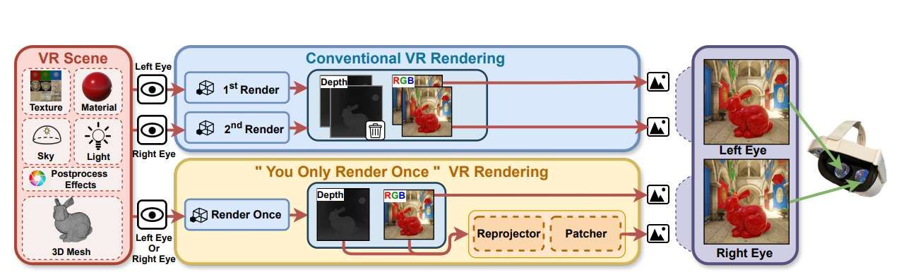 YORO技术实现单次渲染生成VR双目图像,能效提升115% 第2张 YORO技术实现单次渲染生成VR双目图像,能效提升115% 第2张