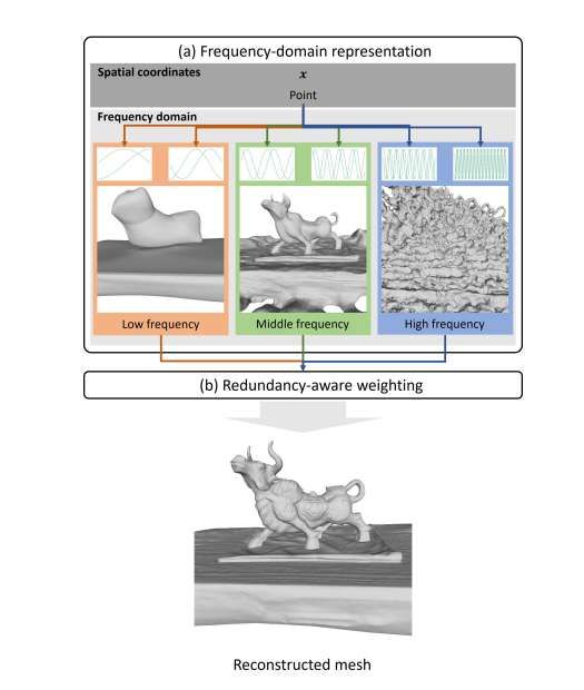 三菱研发FreBIS神经隐式表面表示技术提升3D重建精度