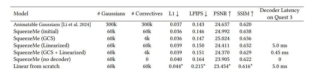 Meta突破性技术实现Quest 3同时渲染3个高保真虚拟化身  第2张