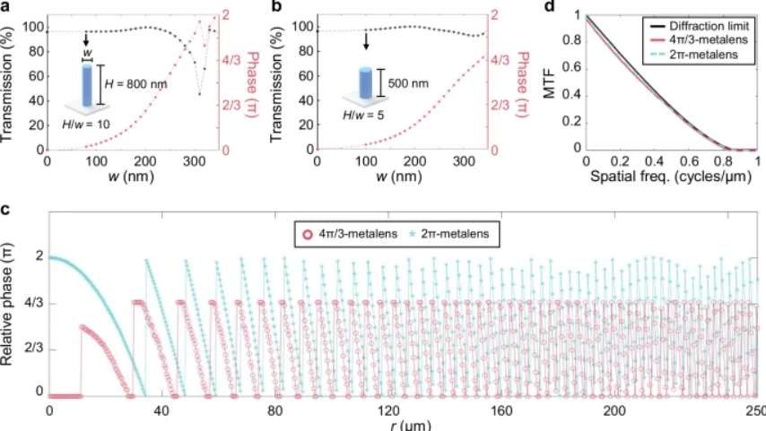 三星与浦项科大联合研发三分之二波长相位延迟超透镜技术  第2张