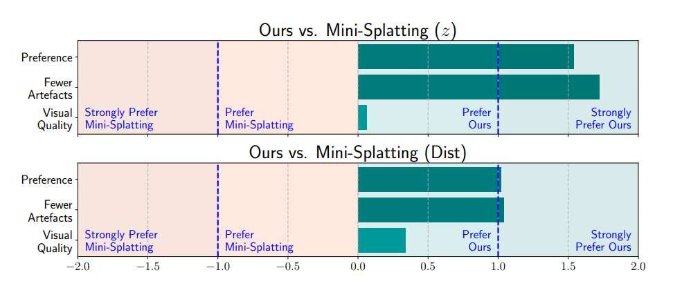 中美三校联合团队开发VRSplat技术提升VR高斯渲染效率