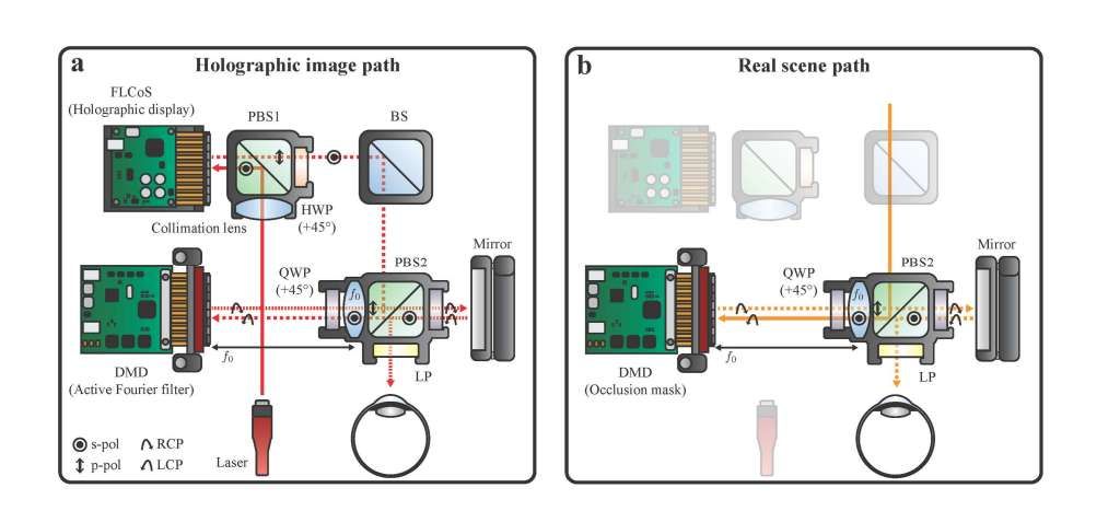 首尔大学团队开发支持光学遮挡的全息AR显示系统  第2张