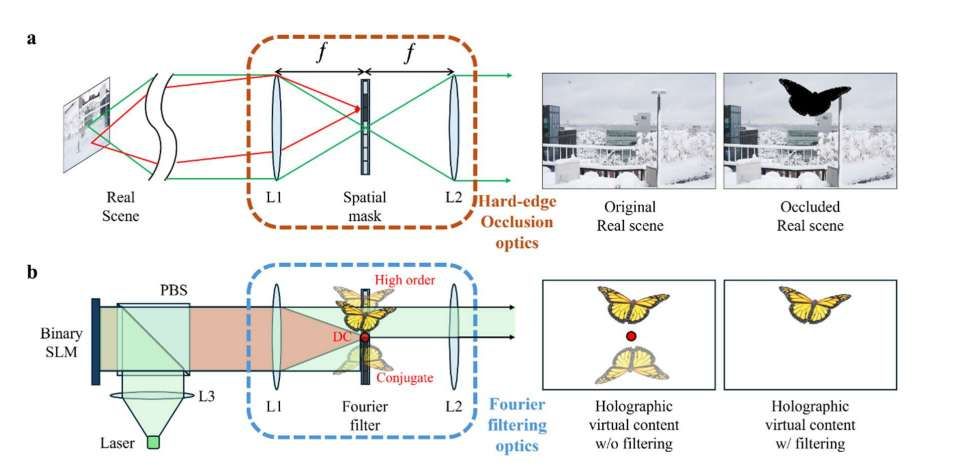 首尔大学团队开发支持光学遮挡的全息AR显示系统