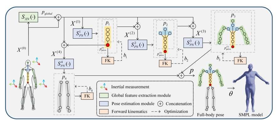 中国研究团队开发仅需三个IMU传感器的全身动作捕捉技术
