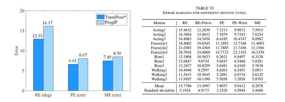 中国研究团队开发仅需三个IMU传感器的全身动作捕捉技术  第4张