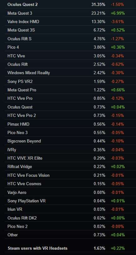Steam 8月VR头显数据异常波动，Quest 3份额激增6.99％