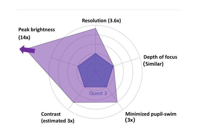 Meta分享Tiramisu VR原型机细节：90PPD与1400尼特亮度  第2张