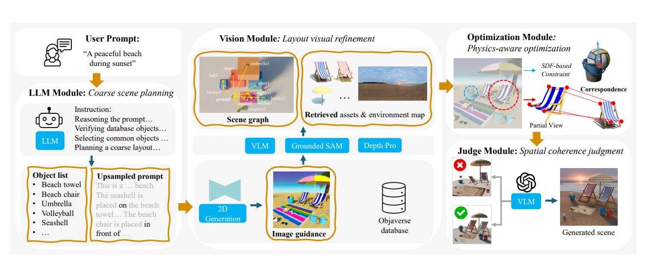 英伟达与普渡大学联合推出Scenethesis框架，实现文本到3D场景的智能生成  第3张