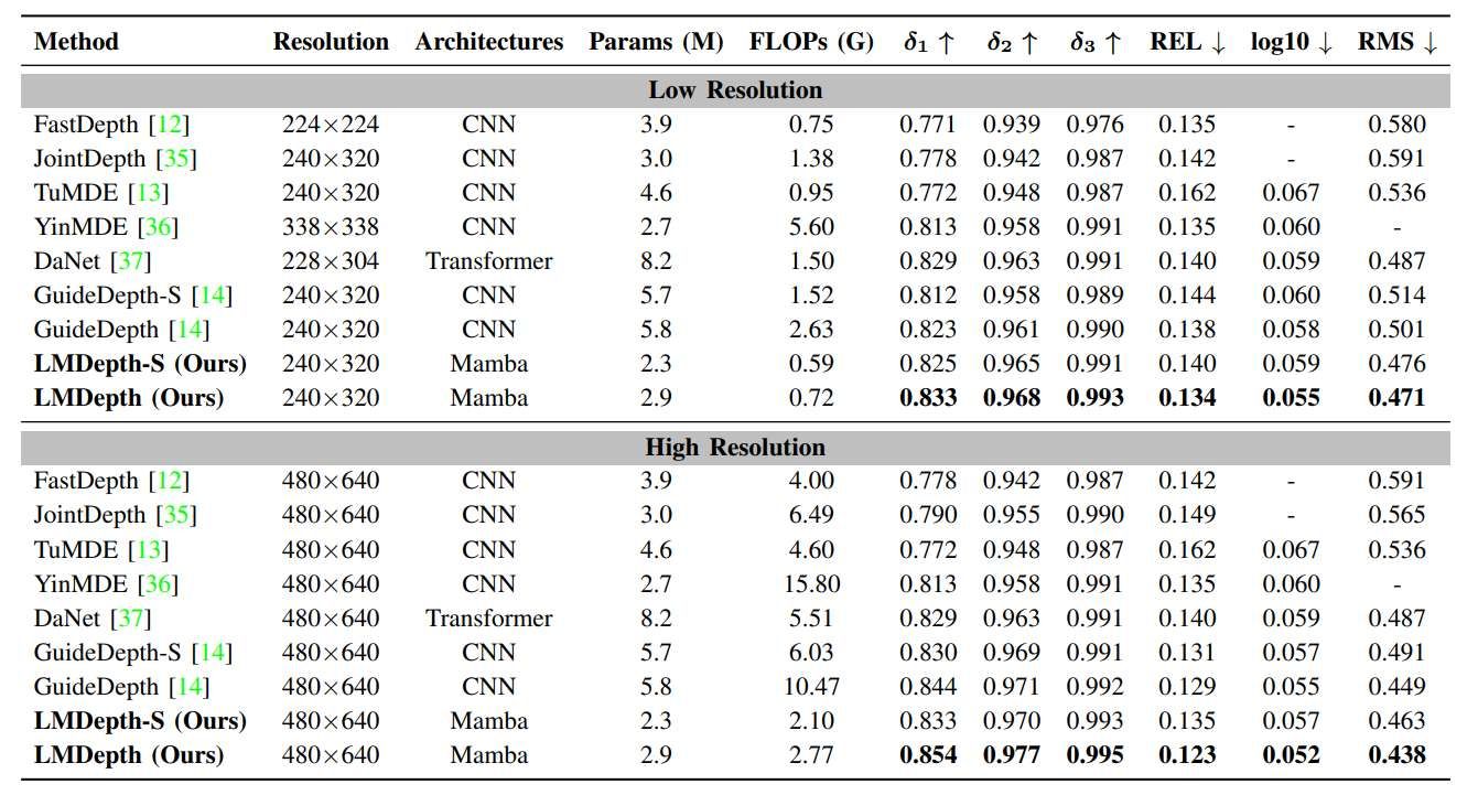 上海交大与电子科大团队提出轻量级单目深度估计算法LMDepth  第3张
