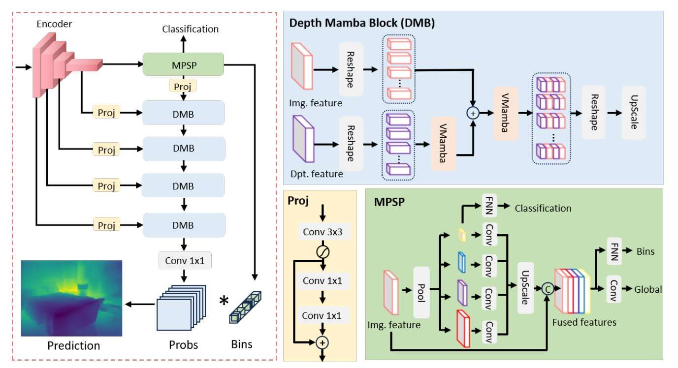 上海交大与电子科大团队提出轻量级单目深度估计算法LMDepth  第2张