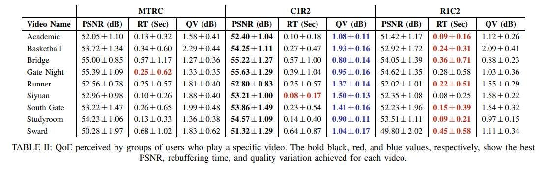 堪萨斯大学等机构提出毫米波多用户VR系统360度视频流资源分配方案 第3张 堪萨斯大学等机构提出毫米波多用户VR系统360度视频流资源分配方案 第3张