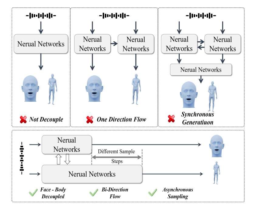 AsynFusion框架实现高效全身音频驱动虚拟化身动画生成