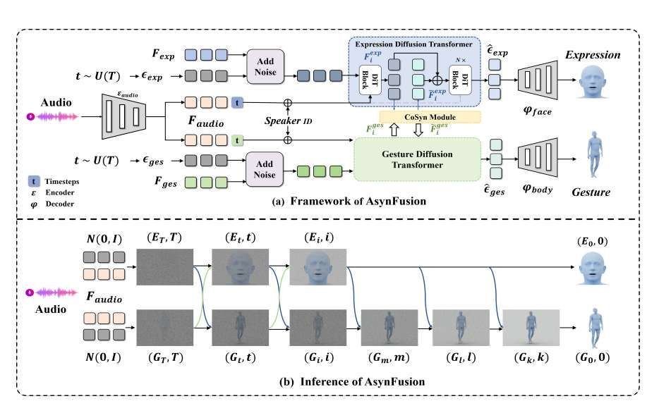 AsynFusion框架实现高效全身音频驱动虚拟化身动画生成  第2张