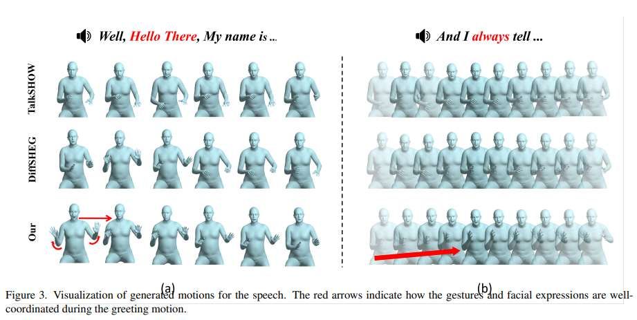 AsynFusion框架实现高效全身音频驱动虚拟化身动画生成  第3张