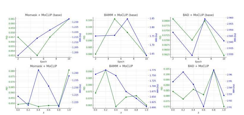 北卡罗来纳大学团队提出运动感知CLIP优化模型MoCLIP  第3张
