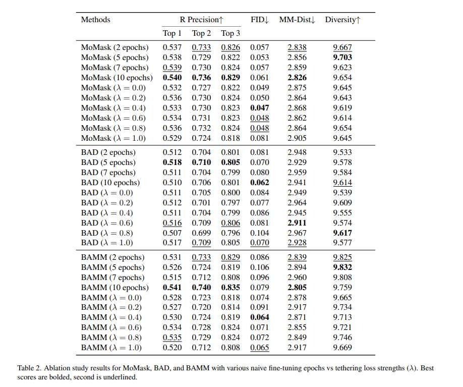 北卡罗来纳大学团队提出运动感知CLIP优化模型MoCLIP  第4张