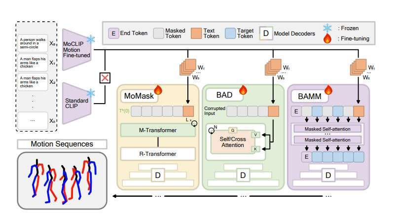 北卡罗来纳大学团队提出运动感知CLIP优化模型MoCLIP  第2张